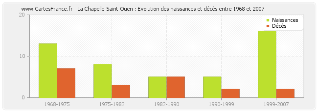 La Chapelle-Saint-Ouen : Evolution des naissances et décès entre 1968 et 2007